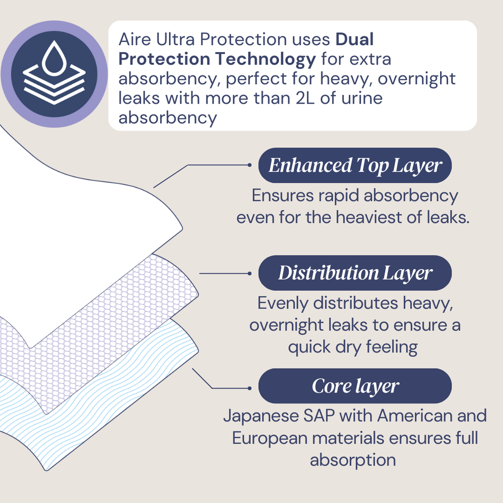 Diagram of Aire Ultra Protection with text explaining its dual protection technology.