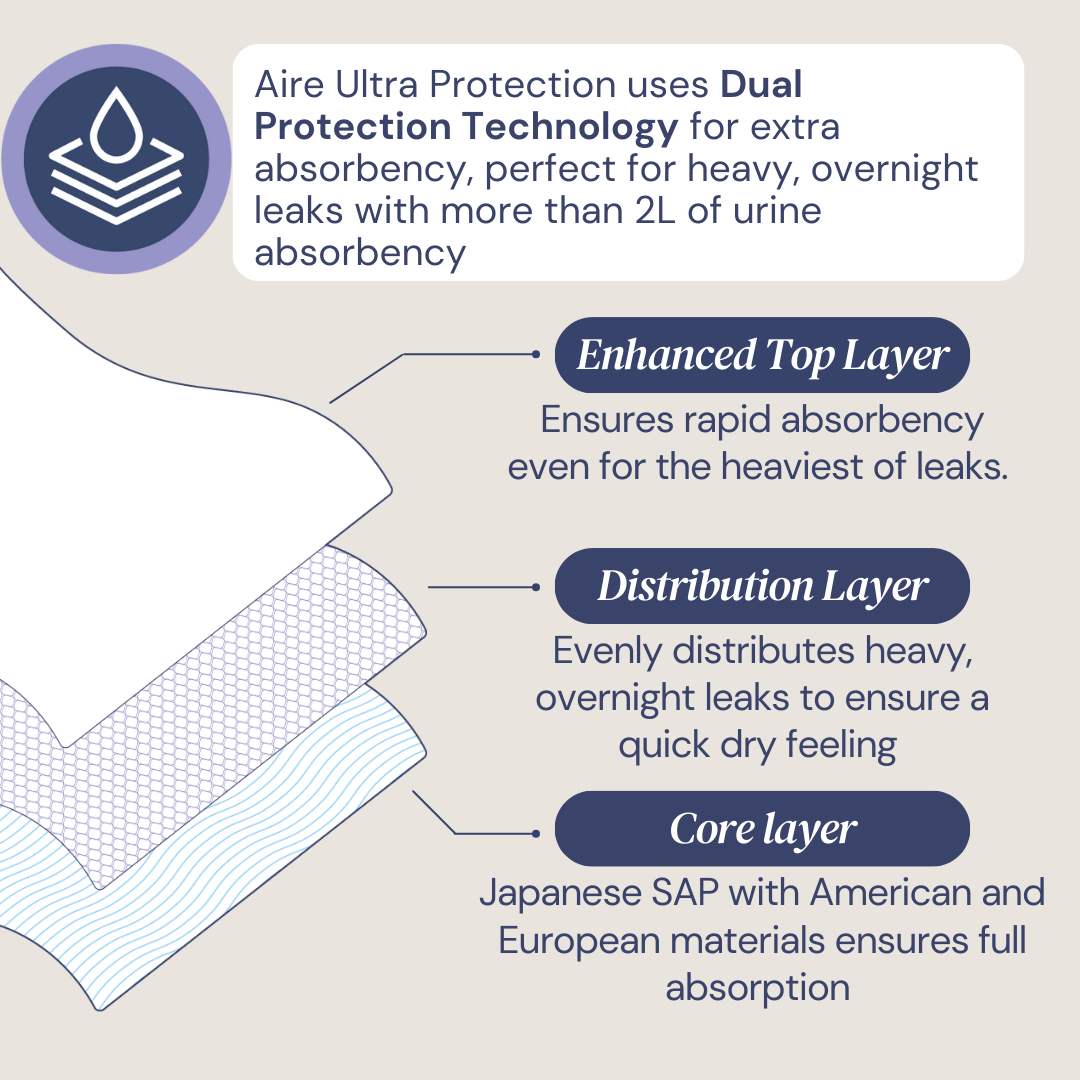 Diagram of Aire Ultra Protection with text explaining its dual protection technology.