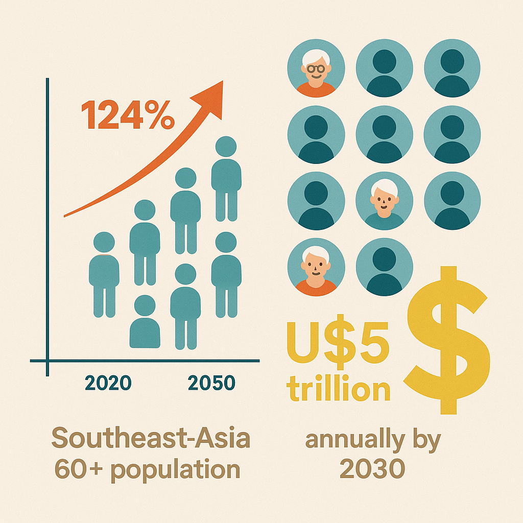 South East Asia Aging Population to grow by 124% and spending exceeding US$5trillion annually by 2030