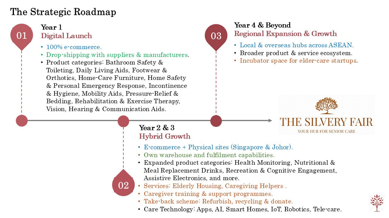 The Silvery Fair Hub For Seniors and Elderly Strategic Roadmap and Milestones